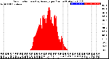 Milwaukee Weather Solar Radiation<br>& Day Average<br>per Minute<br>(Today)