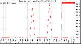 Milwaukee Weather Solar Radiation<br>per Day KW/m2