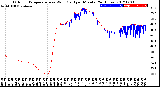 Milwaukee Weather Outdoor Temperature<br>vs Wind Chill<br>per Minute<br>(24 Hours)