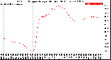 Milwaukee Weather Outdoor Temperature<br>per Minute<br>(24 Hours)