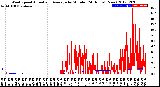 Milwaukee Weather Wind Speed<br>Actual and Average<br>by Minute<br>(24 Hours) (New)