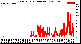 Milwaukee Weather Wind Speed<br>by Minute<br>(24 Hours) (New)