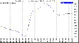 Milwaukee Weather Wind Chill<br>Hourly Average<br>(24 Hours)