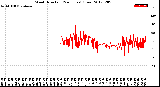 Milwaukee Weather Wind Direction<br>(24 Hours) (Raw)