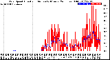 Milwaukee Weather Wind Speed<br>Actual and Median<br>by Minute<br>(24 Hours) (Old)