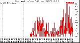 Milwaukee Weather Wind Speed<br>by Minute<br>(24 Hours) (Old)