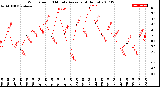 Milwaukee Weather Wind Speed<br>10 Minute Average<br>(4 Hours)