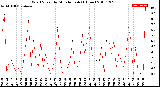 Milwaukee Weather Wind Speed<br>by Minute mph<br>(1 Hour)