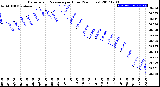 Milwaukee Weather Barometric Pressure<br>per Hour<br>(24 Hours)