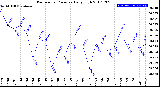 Milwaukee Weather Barometric Pressure<br>Daily High