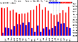 Milwaukee Weather Barometric Pressure<br>Monthly High/Low