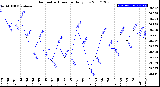 Milwaukee Weather Barometric Pressure<br>Daily Low