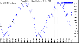 Milwaukee Weather Wind Chill<br>Monthly Low