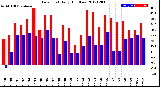 Milwaukee Weather Dew Point<br>Daily High/Low