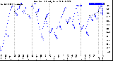 Milwaukee Weather Dew Point<br>Daily Low