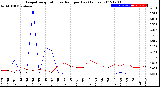 Milwaukee Weather Evapotranspiration<br>vs Rain per Day<br>(Inches)