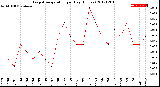 Milwaukee Weather Evapotranspiration<br>per Day (Inches)