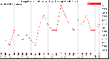 Milwaukee Weather Evapotranspiration<br>per Day (Ozs sq/ft)