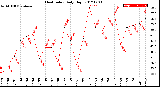 Milwaukee Weather Heat Index<br>Daily High