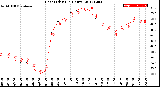 Milwaukee Weather Heat Index<br>(24 Hours)