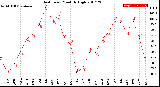 Milwaukee Weather Heat Index<br>Monthly High