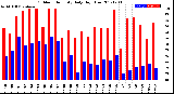 Milwaukee Weather Outdoor Humidity<br>Daily High/Low