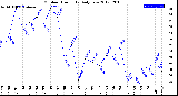 Milwaukee Weather Outdoor Humidity<br>Daily Low