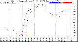 Milwaukee Weather Outdoor Temperature<br>vs Wind Chill<br>(24 Hours)