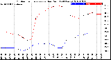 Milwaukee Weather Outdoor Temperature<br>vs Dew Point<br>(24 Hours)