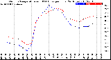 Milwaukee Weather Outdoor Temperature<br>vs THSW Index<br>per Hour<br>(24 Hours)