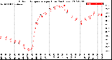 Milwaukee Weather Outdoor Temperature<br>per Hour<br>(24 Hours)