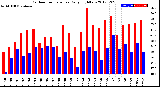 Milwaukee Weather Outdoor Temperature<br>Daily High/Low