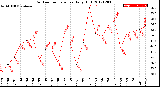 Milwaukee Weather Outdoor Temperature<br>Daily High