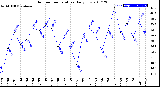 Milwaukee Weather Outdoor Temperature<br>Daily Low