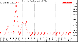 Milwaukee Weather Rain<br>By Day<br>(Inches)