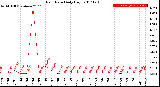 Milwaukee Weather Rain Rate<br>Daily High