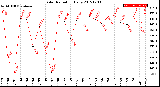 Milwaukee Weather Solar Radiation<br>Daily