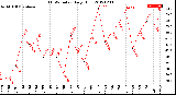 Milwaukee Weather THSW Index<br>Daily High