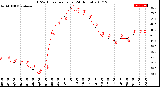 Milwaukee Weather THSW Index<br>per Hour<br>(24 Hours)