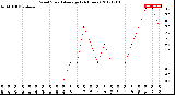 Milwaukee Weather Wind Speed<br>Average<br>(24 Hours)