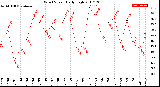 Milwaukee Weather Wind Speed<br>Daily High