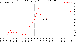 Milwaukee Weather Wind Speed<br>Hourly High<br>(24 Hours)