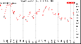 Milwaukee Weather Wind Speed<br>Monthly High