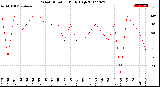 Milwaukee Weather Wind Direction<br>Daily High