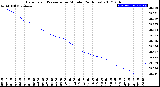 Milwaukee Weather Barometric Pressure<br>per Minute<br>(24 Hours)