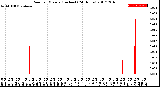 Milwaukee Weather Rain<br>per Minute<br>(Inches)<br>(24 Hours)