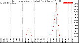 Milwaukee Weather Rain<br>15 Minute Average<br>(Inches)<br>Past 6 Hours