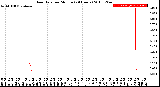 Milwaukee Weather Rain Rate<br>per Minute<br>(24 Hours)