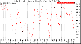 Milwaukee Weather Solar Radiation<br>Avg per Day W/m2/minute