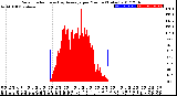 Milwaukee Weather Solar Radiation<br>& Day Average<br>per Minute<br>(Today)